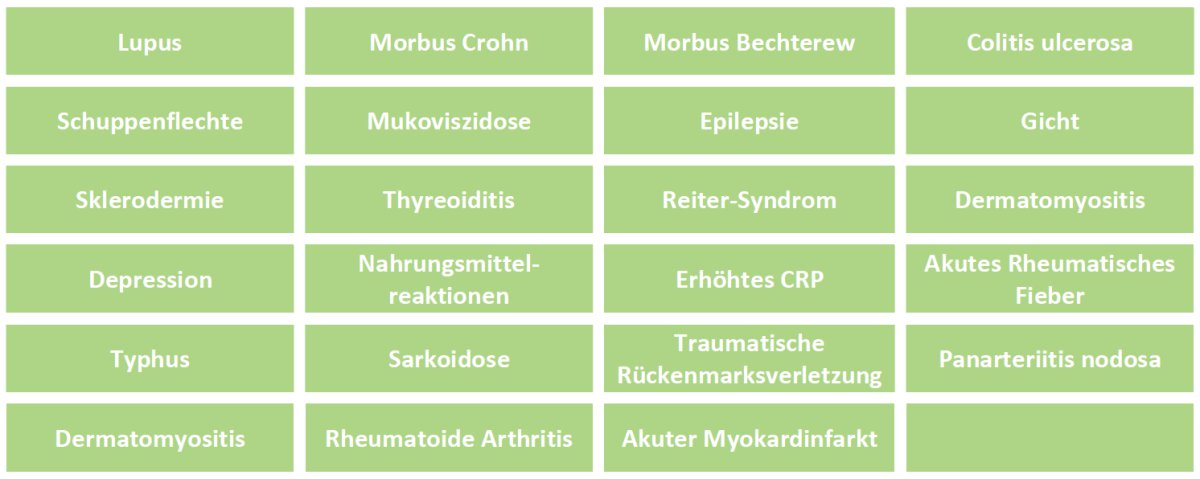 Assoziierte Erkrankungen