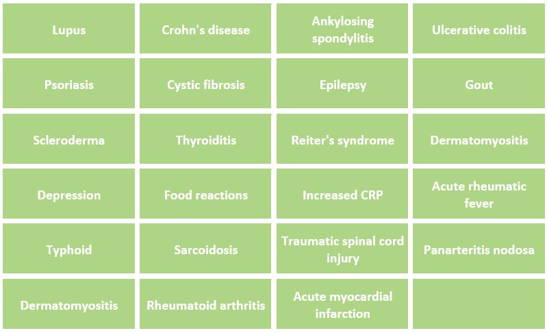 Assoziierte Erkrankungen